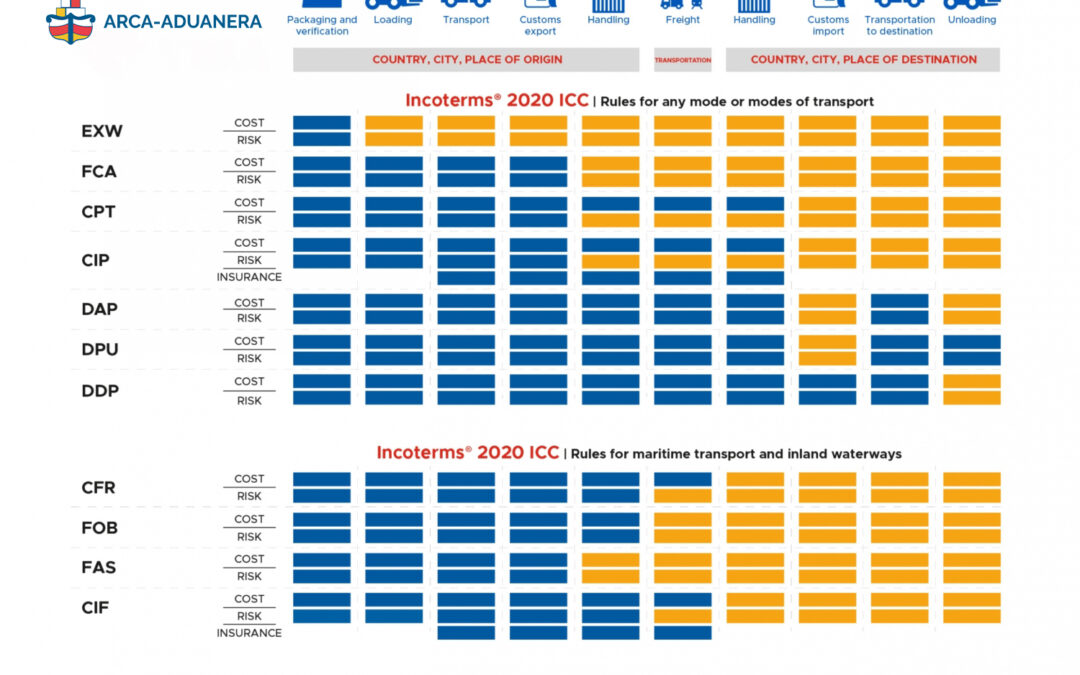 ¿Qué son los incoterms?