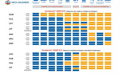 ¿Qué son los incoterms?